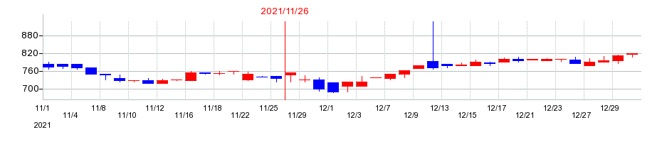 2021年のティムコの配当落ち日前後の株価チャート