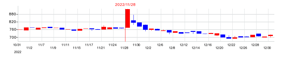 2022年のティムコの配当落ち日前後の株価チャート