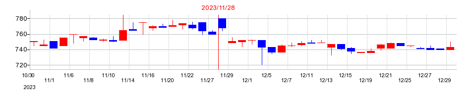 2023年のティムコの配当落ち日前後の株価チャート