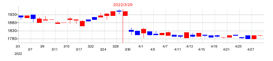 2022年のプラザホールディングスの配当落ち日前後の株価チャート