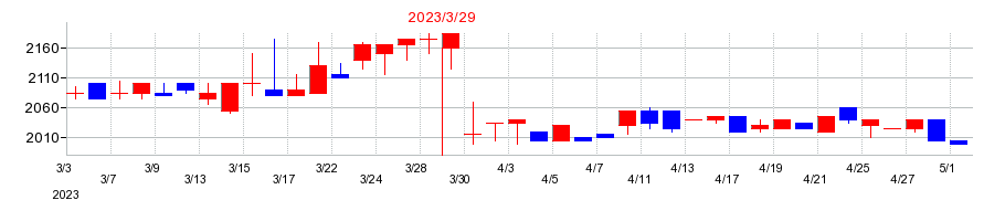 2023年のプラザホールディングスの配当落ち日前後の株価チャート
