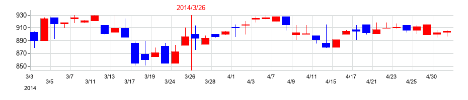 2014年の高速の配当落ち日前後の株価チャート
