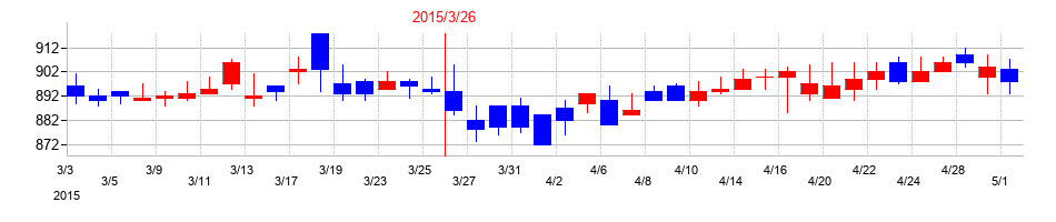 2015年の高速の配当落ち日前後の株価チャート