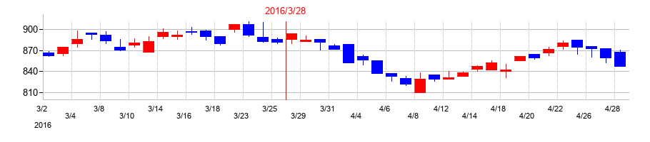 2016年の高速の配当落ち日前後の株価チャート