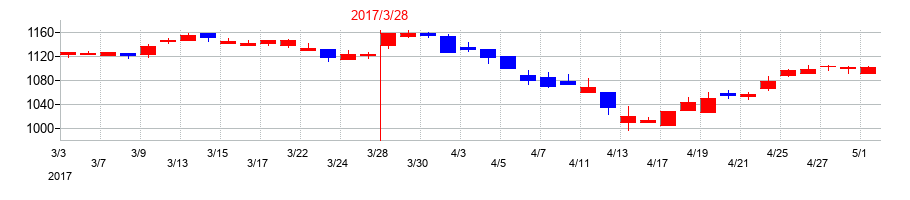 2017年の高速の配当落ち日前後の株価チャート