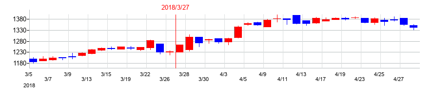 2018年の高速の配当落ち日前後の株価チャート