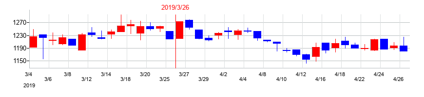 2019年の高速の配当落ち日前後の株価チャート