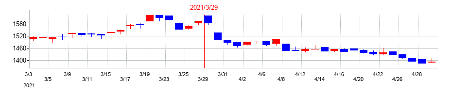 2021年の高速の配当落ち日前後の株価チャート