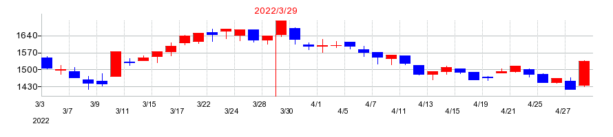 2022年の高速の配当落ち日前後の株価チャート