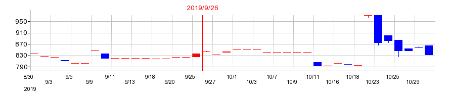 2019年の扶桑電通の配当落ち日前後の株価チャート