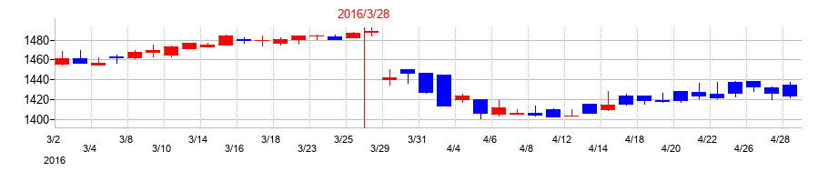 2016年のハウス オブ ローゼの配当落ち日前後の株価チャート