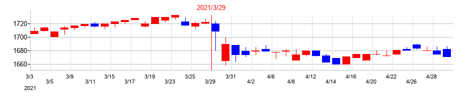 2021年のハウス オブ ローゼの配当落ち日前後の株価チャート