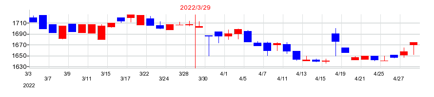 2022年のハウス オブ ローゼの配当落ち日前後の株価チャート