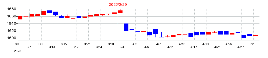 2023年のハウス オブ ローゼの配当落ち日前後の株価チャート