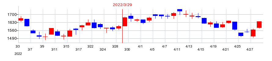 2022年のG-7ホールディングスの配当落ち日前後の株価チャート