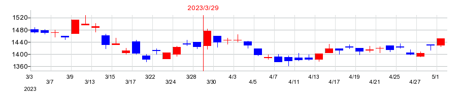 2023年のG-7ホールディングスの配当落ち日前後の株価チャート