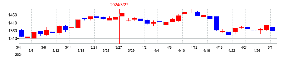 2024年のG-7ホールディングスの配当落ち日前後の株価チャート