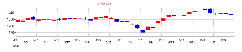 2025年のG-7ホールディングスの配当落ち日前後の株価チャート