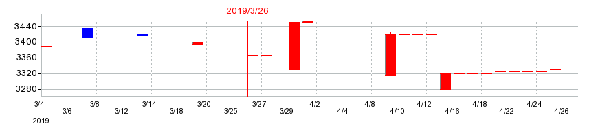 2019年のアイエーグループの配当落ち日前後の株価チャート