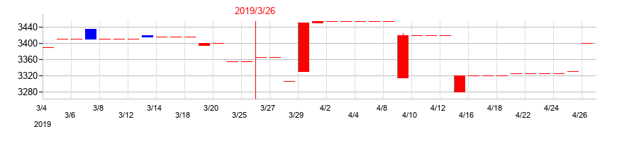 2019年のアイエーグループの配当落ち日前後の株価チャート