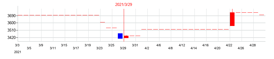 2021年のアイエーグループの配当落ち日前後の株価チャート