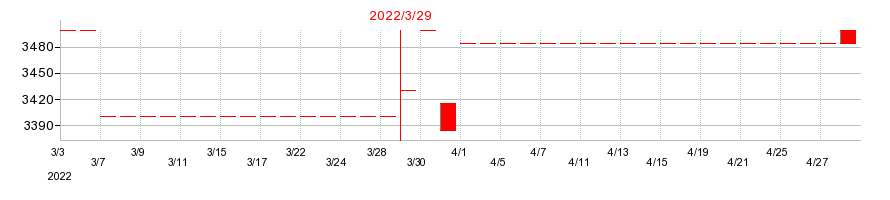 2022年のアイエーグループの配当落ち日前後の株価チャート