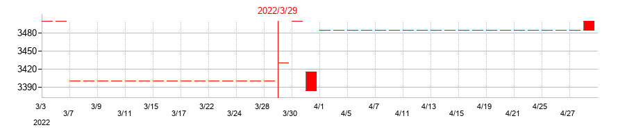 2022年のアイエーグループの配当落ち日前後の株価チャート