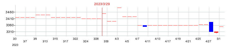 2023年のアイエーグループの配当落ち日前後の株価チャート