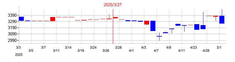 2025年のアイエーグループの配当落ち日前後の株価チャート