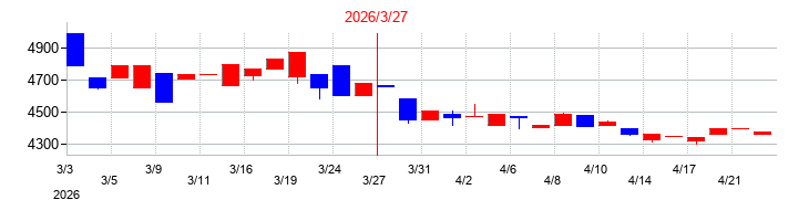 2026年のアイエーグループの配当落ち日前後の株価チャート