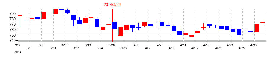 2014年のたけびしの配当落ち日前後の株価チャート