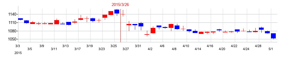 2015年のたけびしの配当落ち日前後の株価チャート