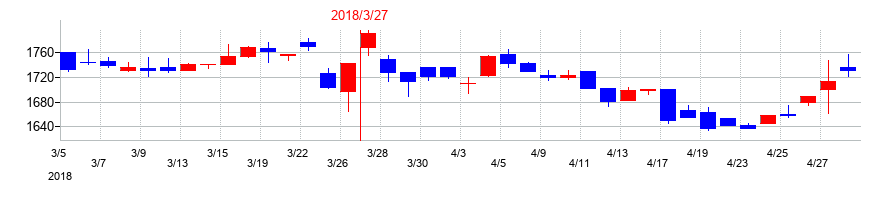 2018年のたけびしの配当落ち日前後の株価チャート