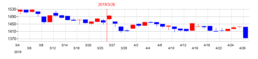 2019年のたけびしの配当落ち日前後の株価チャート