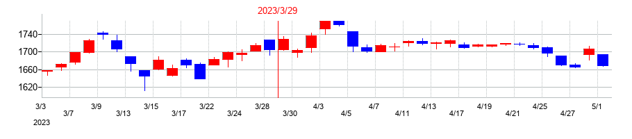 2023年のたけびしの配当落ち日前後の株価チャート