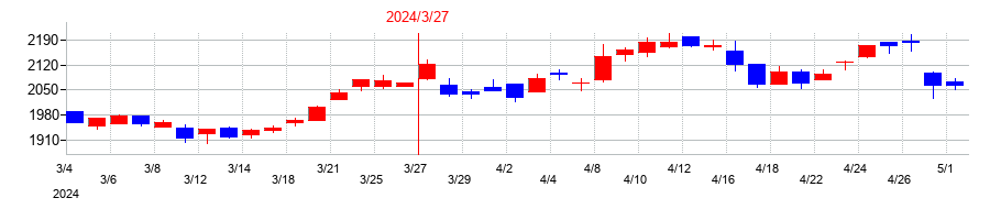 2024年のたけびしの配当落ち日前後の株価チャート