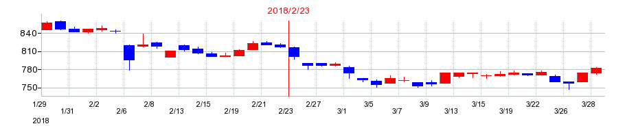 2018年のイオン北海道の配当落ち日前後の株価チャート