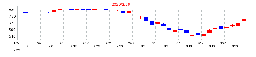 2020年のイオン北海道の配当落ち日前後の株価チャート