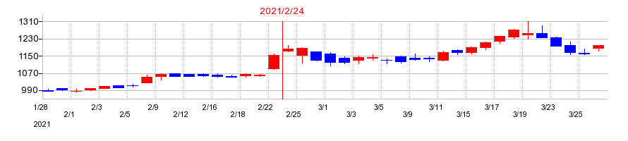 2021年のイオン北海道の配当落ち日前後の株価チャート