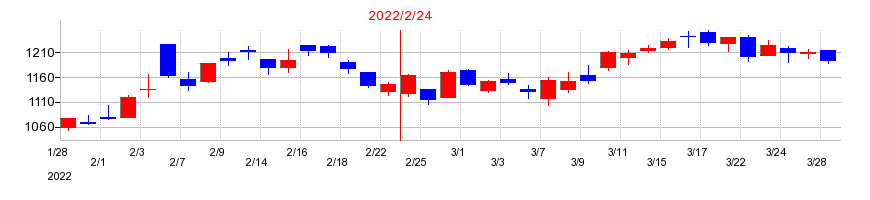 2022年のイオン北海道の配当落ち日前後の株価チャート