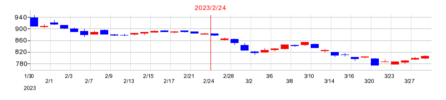 2023年のイオン北海道の配当落ち日前後の株価チャート