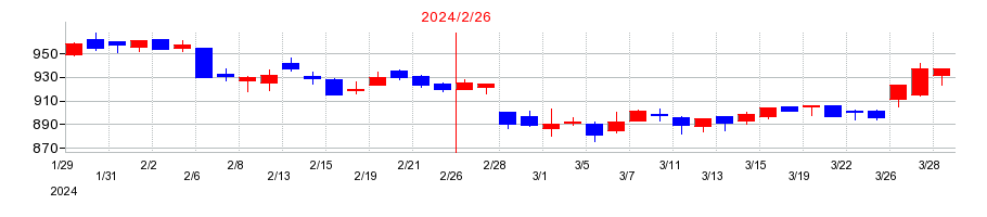 2024年のイオン北海道の配当落ち日前後の株価チャート