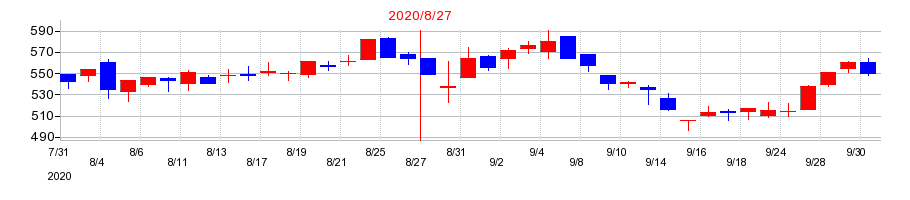 2020年のコジマの配当落ち日前後の株価チャート