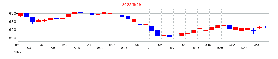 2022年のコジマの配当落ち日前後の株価チャート