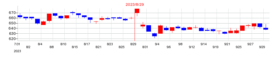 2023年のコジマの配当落ち日前後の株価チャート