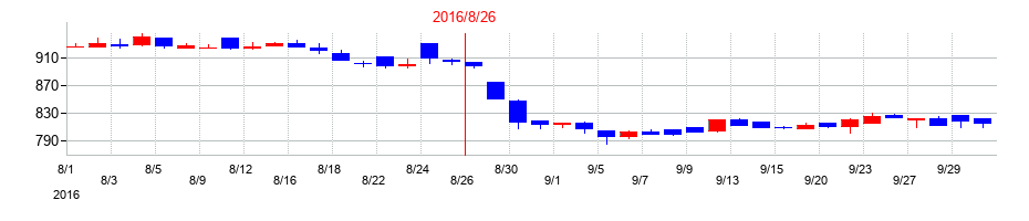 2016年のヒマラヤの配当落ち日前後の株価チャート