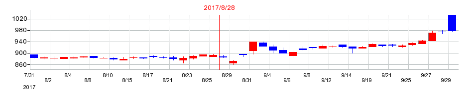 2017年のヒマラヤの配当落ち日前後の株価チャート