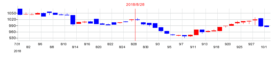 2018年のヒマラヤの配当落ち日前後の株価チャート