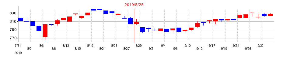 2019年のヒマラヤの配当落ち日前後の株価チャート