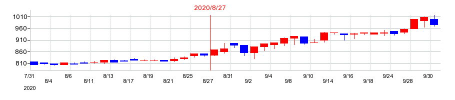 2020年のヒマラヤの配当落ち日前後の株価チャート